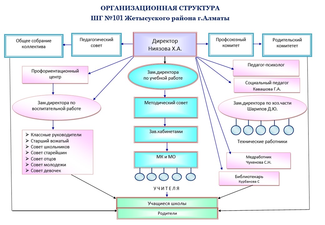 Мектептің ұйымдастырушылық құрылымы/Организационная структура школы